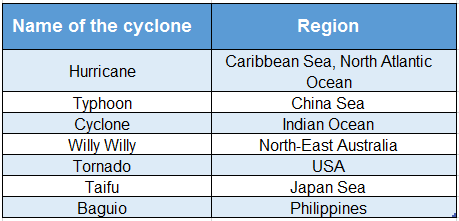 WBBSE Solutions For Class 7 Geography Chapter 3 Air Pressure Different names of cyclone and regions