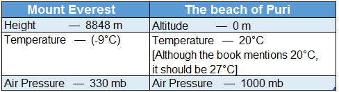WBBSE Solutions For Class 7 Geography Chapter 3 Air Pressure Mount everest and The beach of puri