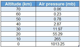 WBBSE Solutions For Class 7 Geography Chapter 3 Air Pressure rate of variation of air pressure with altitude