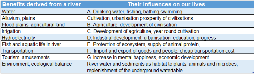 WBBSE Solutions For Class 7 Geography Chapter 5 River Topic B Works Of River And Its Influences On Our Life Benefits derived from a river, influences on our lives