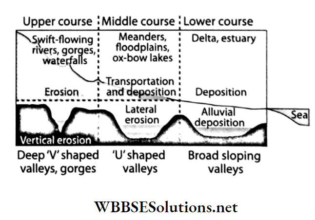 WBBSE Solutions For Class 7 Geography Chapter 5 River Topic B Works Of River And Its Influences On Our Life Characteristicks of a river in its different courses