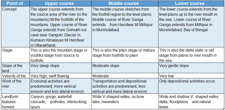 WBBSE Solutions For Class 7 Geography Chapter 5 River Topic B Works Of River And Its Influences On Our Life Comparision among the different courses of a river