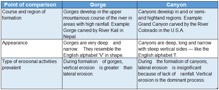 WBBSE Solutions For Class 7 Geography Chapter 5 River Topic B Works Of River And Its Influences On Our Life Comparision between Gorge Canyon