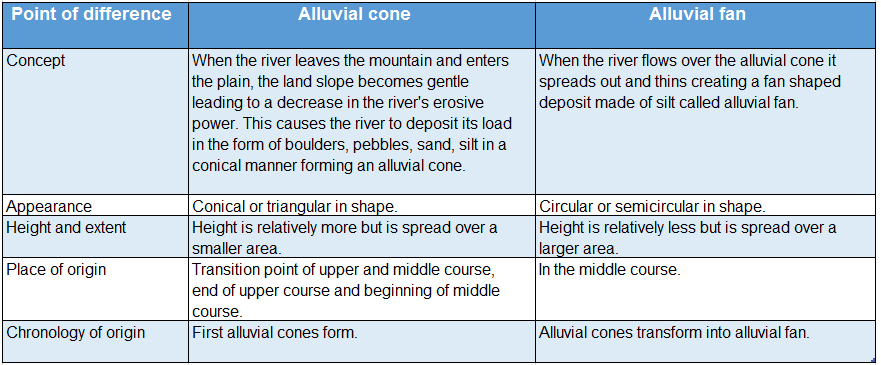 WBBSE Solutions For Class 7 Geography Chapter 5 River Topic B Works Of River And Its Influences On Our Life Difference between Alluvial cone and Alluvial Fan