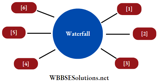 WBBSE Solutions For Class 7 Geography Chapter 5 River Topic B Works Of River And Its Influences On Our Life Water fall
