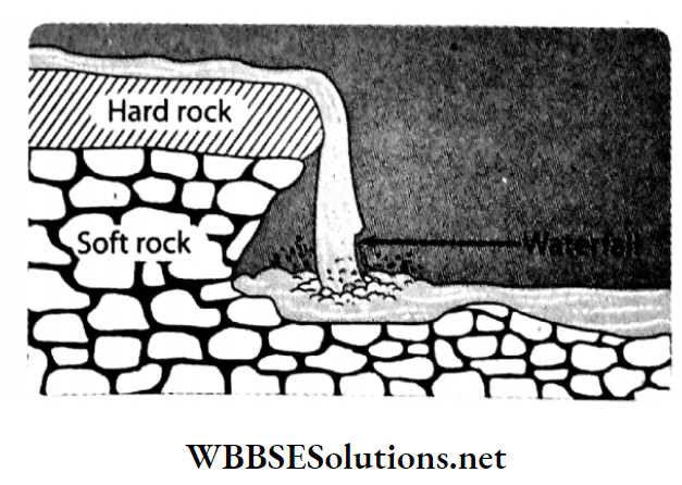 WBBSE Solutions For Class 7 Geography Chapter 5 River Topic B Works Of River And Its Influences On Our Life Waterfall