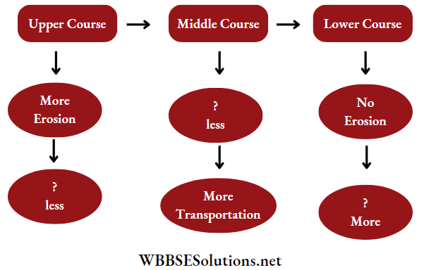 WBBSE Solutions For Class 7 Geography Chapter 5 River Topic B Works Of River And Its Influences On Our Life courses