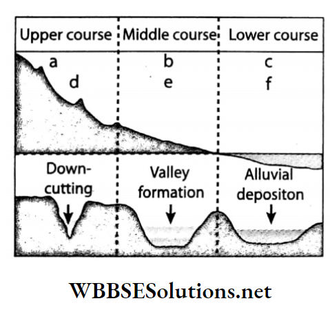 WBBSE Solutions For Class 7 Geography Chapter 5 River Topic B Works Of River And Its Influences On Our Life work of the rivers and different stages
