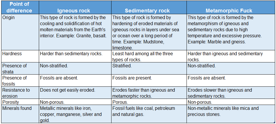 WBBSE Solutions For Class 7 Geography Chapter 6 Rock And Soil Topic A Rock Differences between Igneous, Sedimentary and Metamorphic rocks