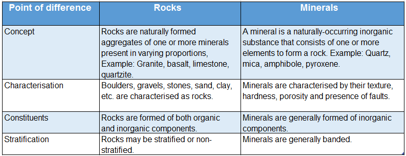 WBBSE Solutions For Class 7 Geography Chapter 6 Rock And Soil Topic A Rock Differences between rocks and minerals
