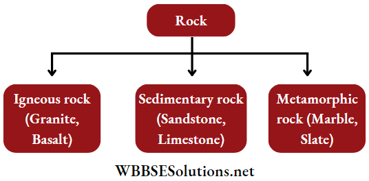 WBBSE Solutions For Class 7 Geography Chapter 6 Rock And Soil Topic A Rock folwchart of Rock