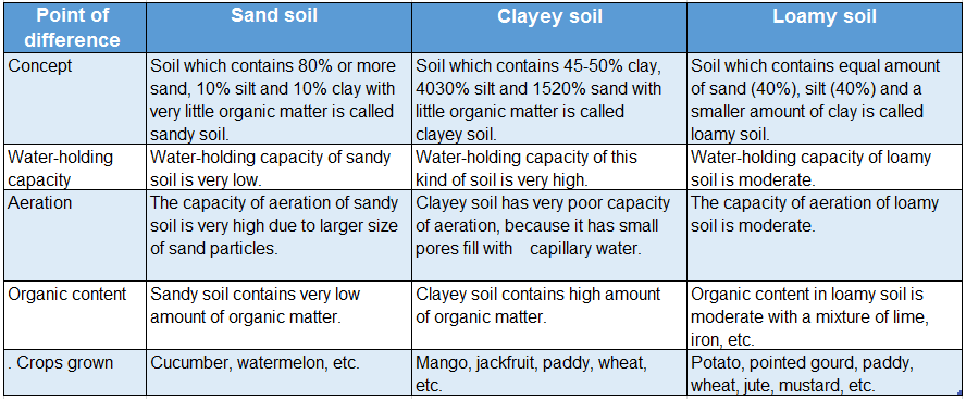 WBBSE Solutions For Class 7 Geography Chapter 6 Rock And Soil Topic B Soil Comparative study of sandy, clayey and loamy soil