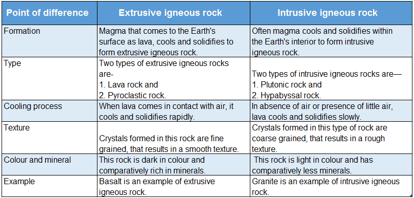 WBBSE Solutions For Class 7 Geography Chapter 6 Rock And Soil Topic B Soil Differences between Extrusive and Intrusive igneous rock