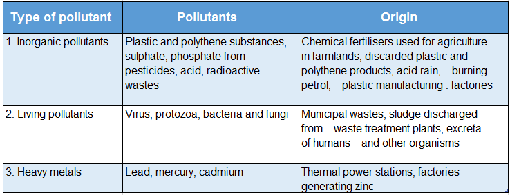 WBBSE Solutions For Class 7 Geography Chapter 8 Soil Pollution Different types of pollutant and their origin