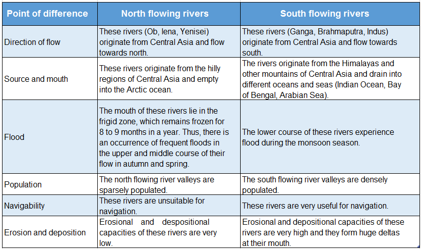 WBBSE Solutions For Class 7 Geography Chapter 9 Topic A Revolution Of The Earth Differences between north and south flowing rivers of Asia
