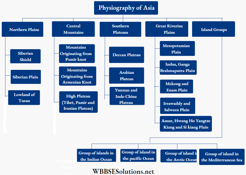 WBBSE Solutions For Class 7 Geography Chapter 9 Topic A Revolution Of The Earth Physiography Of Asia