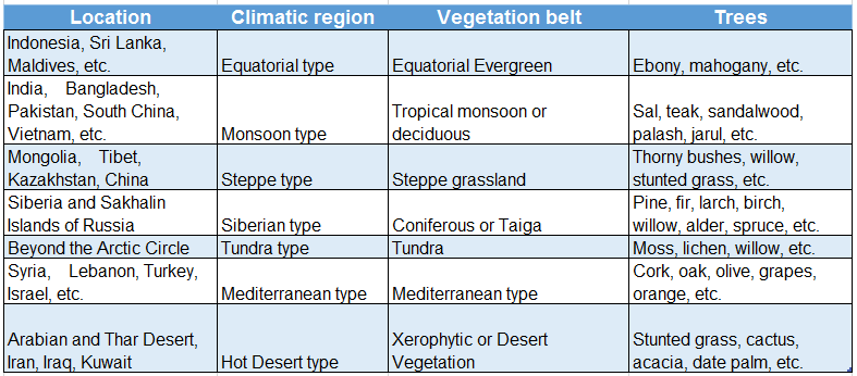 WBBSE Solutions For Class 7 Geography Chapter 9 Topic A Revolution Of The Earth relation ship between climate and Natural vegetation of asia
