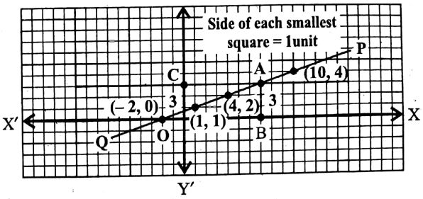 WBBSE Solutions For Class 9 Maths Algebra Chapter 3 Graphs Question 10 Q 1