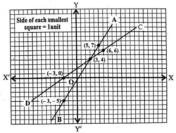 WBBSE Solutions For Class 9 Maths Algebra Chapter 3 Graphs Question 11 Q 2