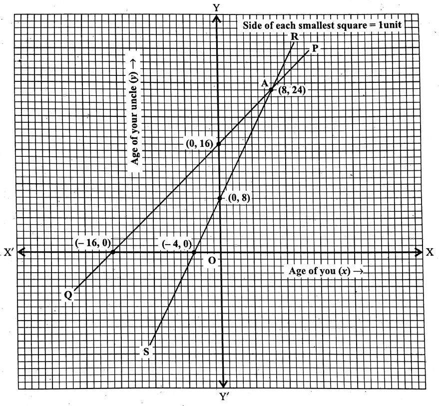 WBBSE Solutions For Class 9 Maths Algebra Chapter 3 Graphs Question 12