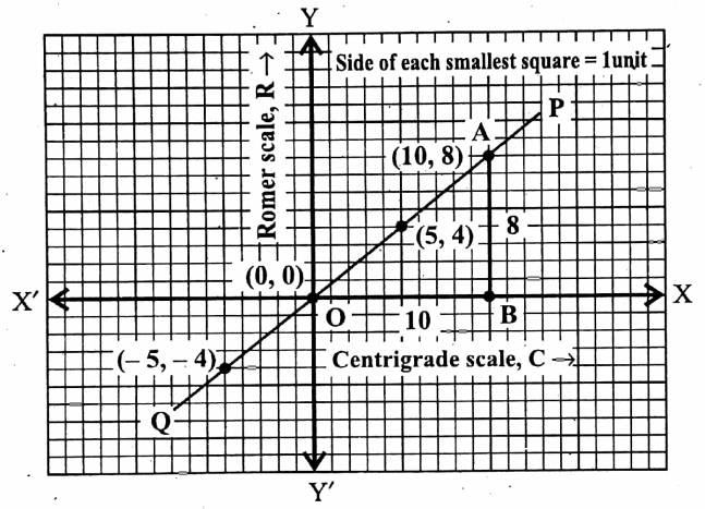 WBBSE Solutions For Class 9 Maths Algebra Chapter 3 Graphs Question 20 Q 2