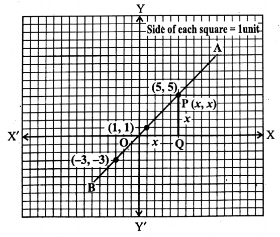 WBBSE Solutions For Class 9 Maths Algebra Chapter 3 Graphs Question 3 Q 4