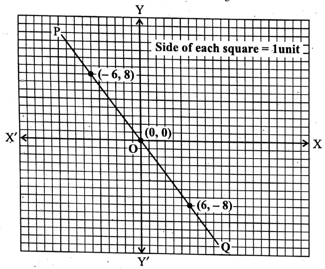 WBBSE Solutions For Class 9 Maths Algebra Chapter 3 Graphs Question 4 Q 8