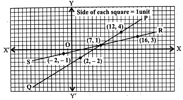 WBBSE Solutions For Class 9 Maths Algebra Chapter 3 Graphs Question 6 Q 3
