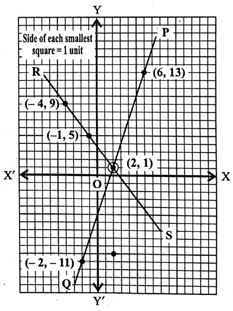 WBBSE Solutions For Class 9 Maths Algebra Chapter 3 Graphs Question 7 Q 2
