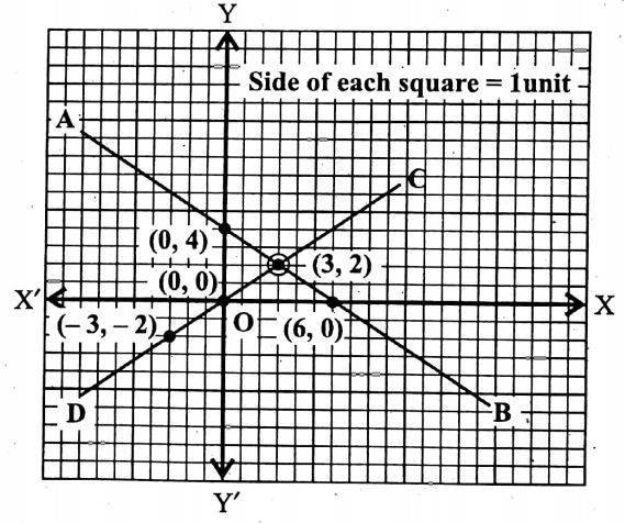 WBBSE Solutions For Class 9 Maths Algebra Chapter 3 Graphs Question 7 Q 4