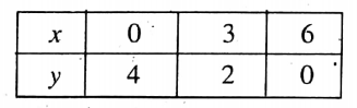 WBBSE Solutions For Class 9 Maths Algebra Chapter 3 Graphs Question 7 Q 5