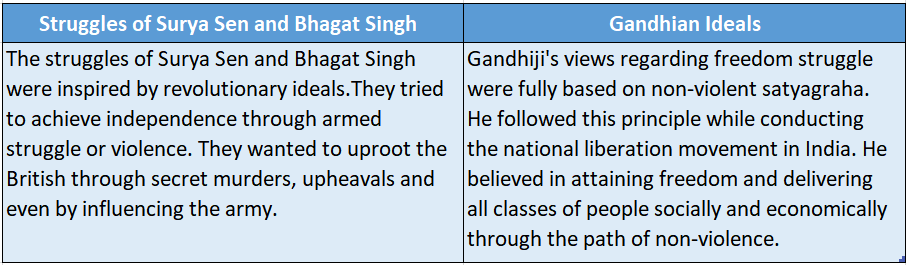 Wbbse Solutions For Class 7 Nationallist Ideals And Their Evolution Bhagat Singh and Gandhian Ideals