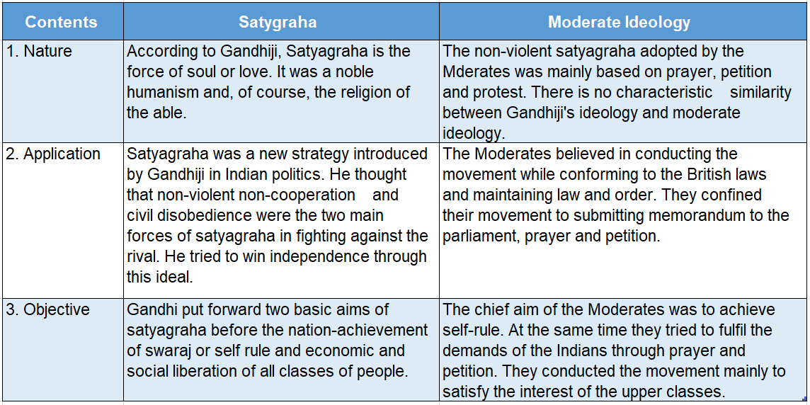 Wbbse Solutions For Class 7 Nationallist Ideals And Their Evolution Satyagraha And Moderate Ideology