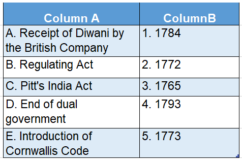 Wbbse Solutions For Class 8 History Chapter 3 Establishing The Colonial Authority Match The Colums table 1