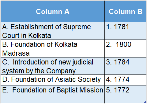 Wbbse Solutions For Class 8 History Chapter 3 Establishing The Colonial Authority Match The Colums table 3
