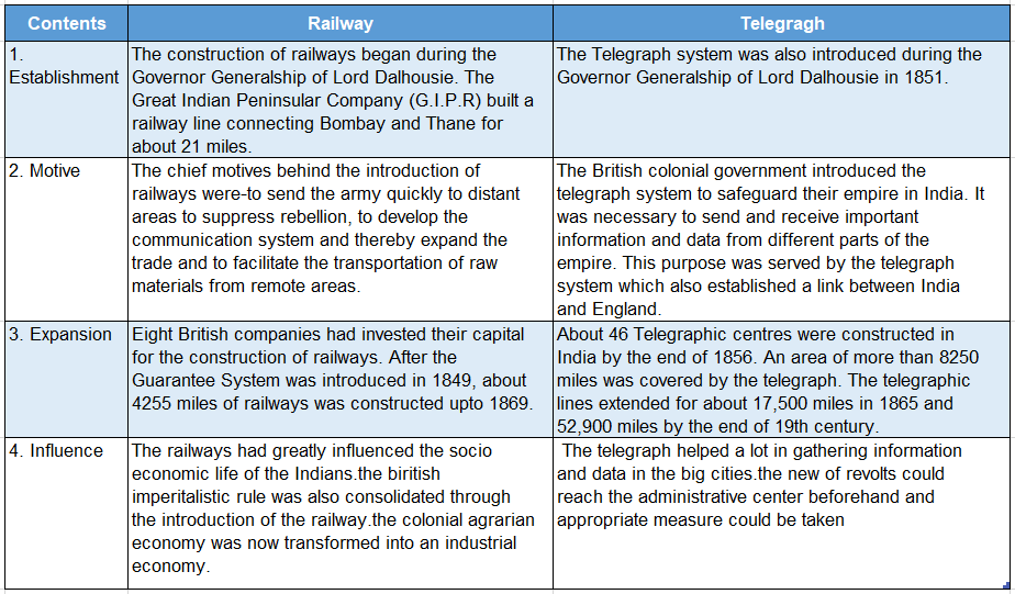 Wbbse Solutions For Class 8 History Chapter 4 Nature Of Colonial Economy Q5 topic c Railways and Telegraph