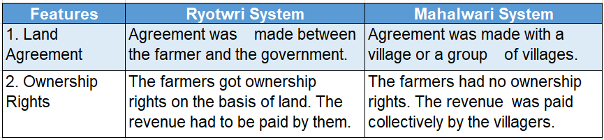 Wbbse Solutions For Class 8 History Chapter 4 Nature Of Colonial Economy Q6 Ryotward and Mahalwari System