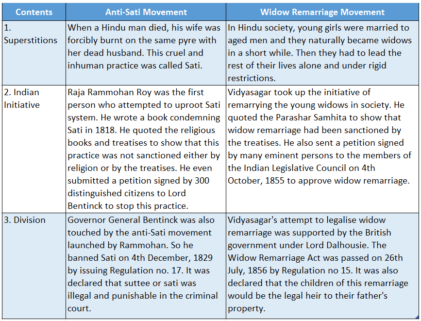 Wbbse Solutions For Class 8 History Chapter 5 Reaction To Colonial Rule Cooperation And Revolt Topic B Q1 Anti-Sai Movement and Widow Remarrige Movement