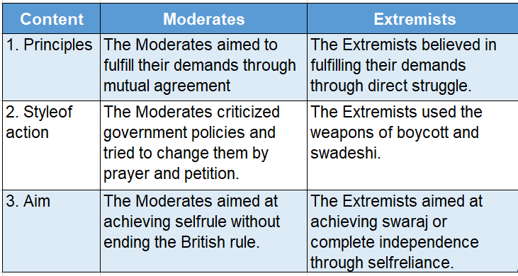 Wbbse Solutions For Class 8 History Chapter 6 The Beginning Of Nationalism Q2 Moderates and Extremists