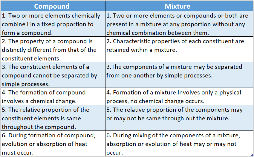 Chapter 3 Element compound and Mixture 3.5 table continution