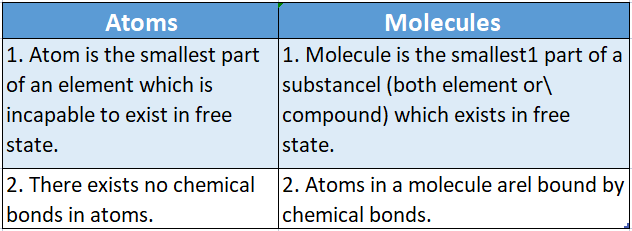 Chapter 3 Element compound and Mixture Atoms and Molecules