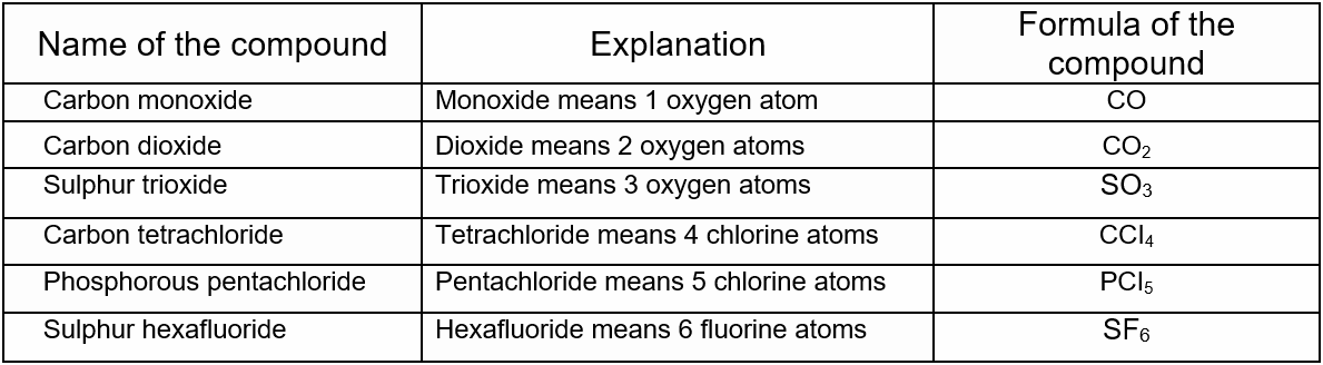 Chapter 3 Element compound and Mixture Name of the compound Explanation AND fORMULA OF THE COMPOUND