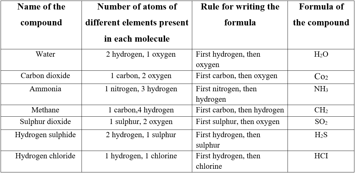 Chapter 3 Element compound and Mixture Name of the compound and Name of the different elements present in each molecule and Rule for writing the formula