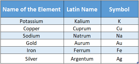 Chapter 3 Element compound and Mixture Nanme of the Element Latin Name and Symbol