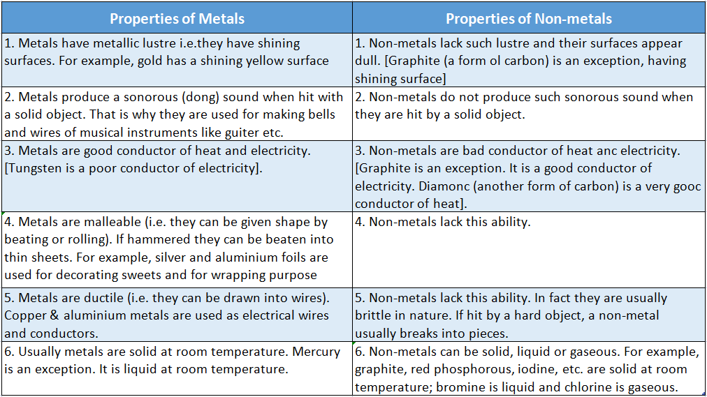 Chapter 3 Element compound and Mixture Properties of Metals and Properties of Non-metals
