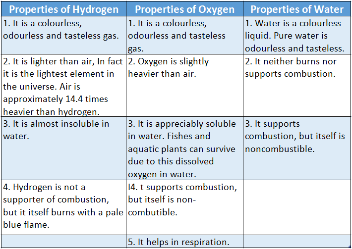 Chapter 3 Element compound and Mixture Properties of charcoal and Properties of Oxygen