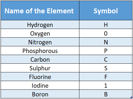 Chapter 3 Element compound and Mixture Symbols table