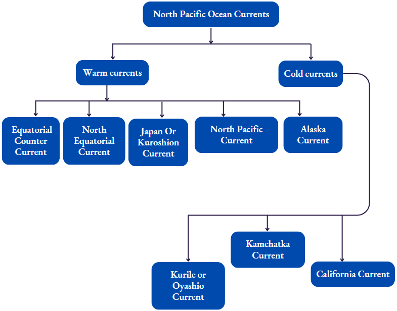 WBBSE Solutions Class 10 geography and environment chapter 3 Hydrosphere North Pacific Ocean Currents