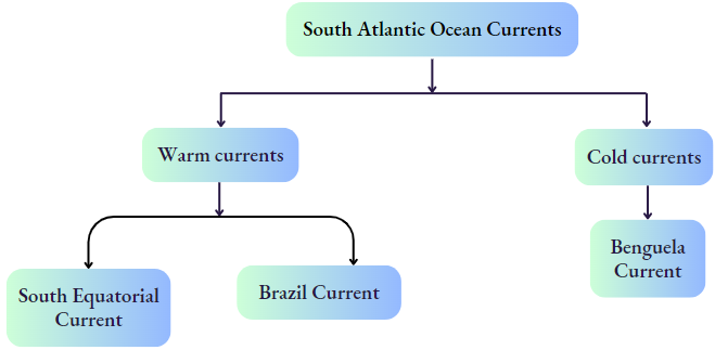 WBBSE Solutions Class 10 geography and environment chapter 3 Hydrosphere South Atlantic Ocean Currents