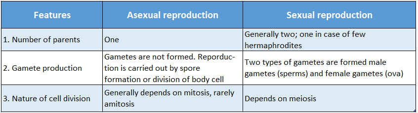 WBBSE Solutions For Class 10 Life Science And Environment Chapter 2 Reproduction Differences between Asexual and Sexual reproduction